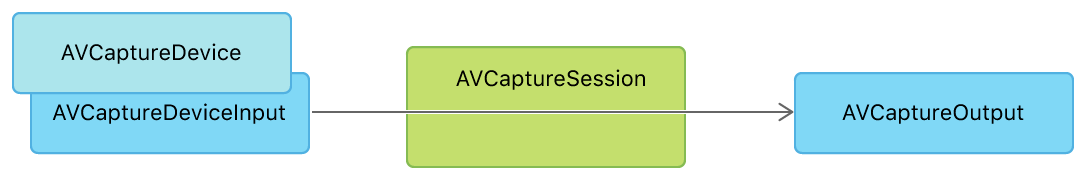 Camera Capture Architecture